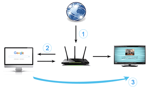 Ordinateur relié à la TV